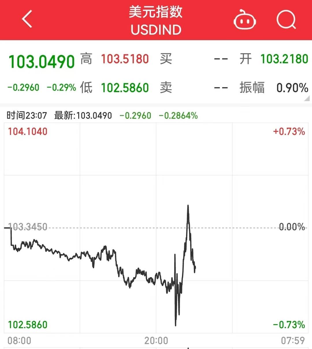 美1月CPI同比增长6.4%<strong></p>
<p>美股增长</strong>，美股承压低开！通胀回落梦已碎，美联储鹰派：或采取更多行动……