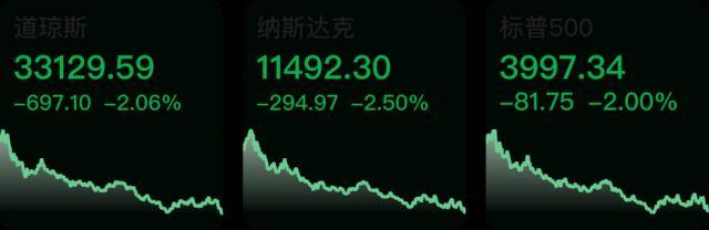 市场化转融资业务试点上线；美股下跌<strong></p>
<p>美股转户</strong>，纳指跌2.5%