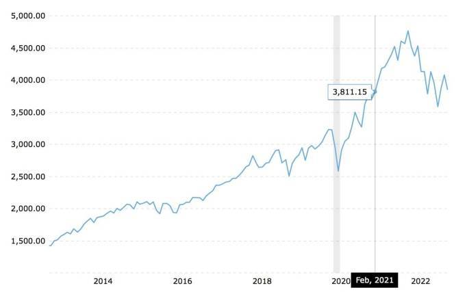 美股2022年经历失败后<strong></p>
<p>美股经历</strong>，今年如何展望？
