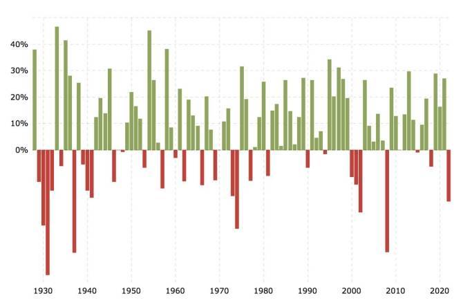 美股2022年经历失败后<strong></p>
<p>美股经历</strong>，今年如何展望？