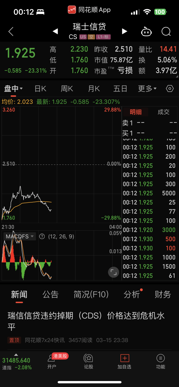 深夜大风暴！欧洲知名银行股价暴跌<strong></p>
<p>美股经历</strong>，去年还是世界500强