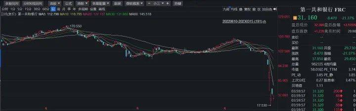 深夜大风暴！欧洲知名银行股价暴跌<strong></p>
<p>美股经历</strong>，去年还是世界500强