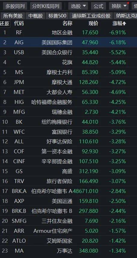 深夜大风暴！欧洲知名银行股价暴跌<strong></p>
<p>美股经历</strong>，去年还是世界500强