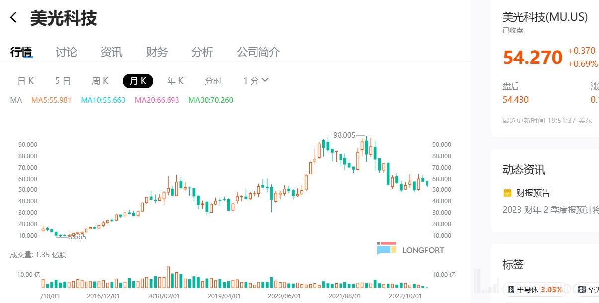 美光：存储芯片大厂冬天熬完了吗<strong></p>
<p>美股经历</strong>？