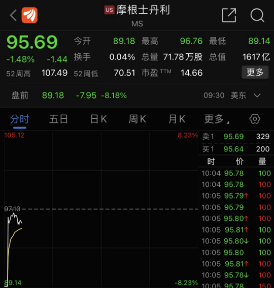 突发！有人故意砸盘？纽交所出现罕见一幕<strong></p>
<p>美股挂单</strong>，摩根士丹利等多只大盘股暴跌后被“临停”