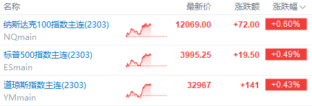 美股前瞻 | 三大期指齐涨<strong></p>
<p>华尔街美股</strong>！大型科技股盘前集体走高；华尔街大空头警告：美股3月将继续下跌