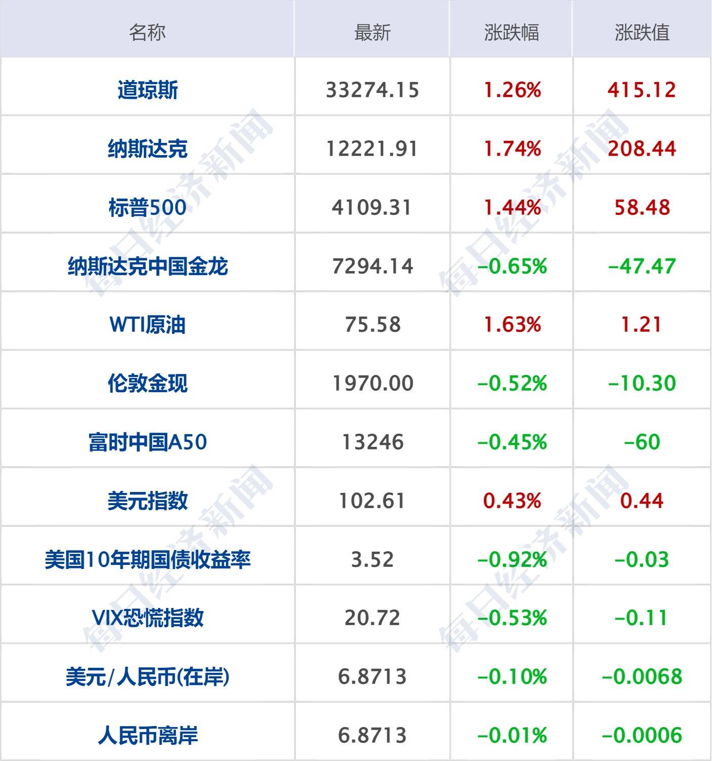 每经操盘必知（早间版）丨为维护国家安全<strong></p>
<p>美股研究</strong>，对美光公司在华销售产品实施网络安全审查；意大利停用ChatGPT，信息安全受关注