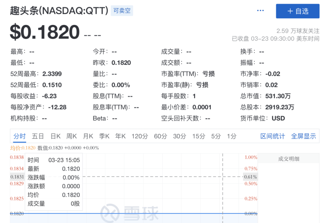 趣头条市值暴跌99%<strong></p>
<p>盛大美股</strong>，字节曾经的对手退市了