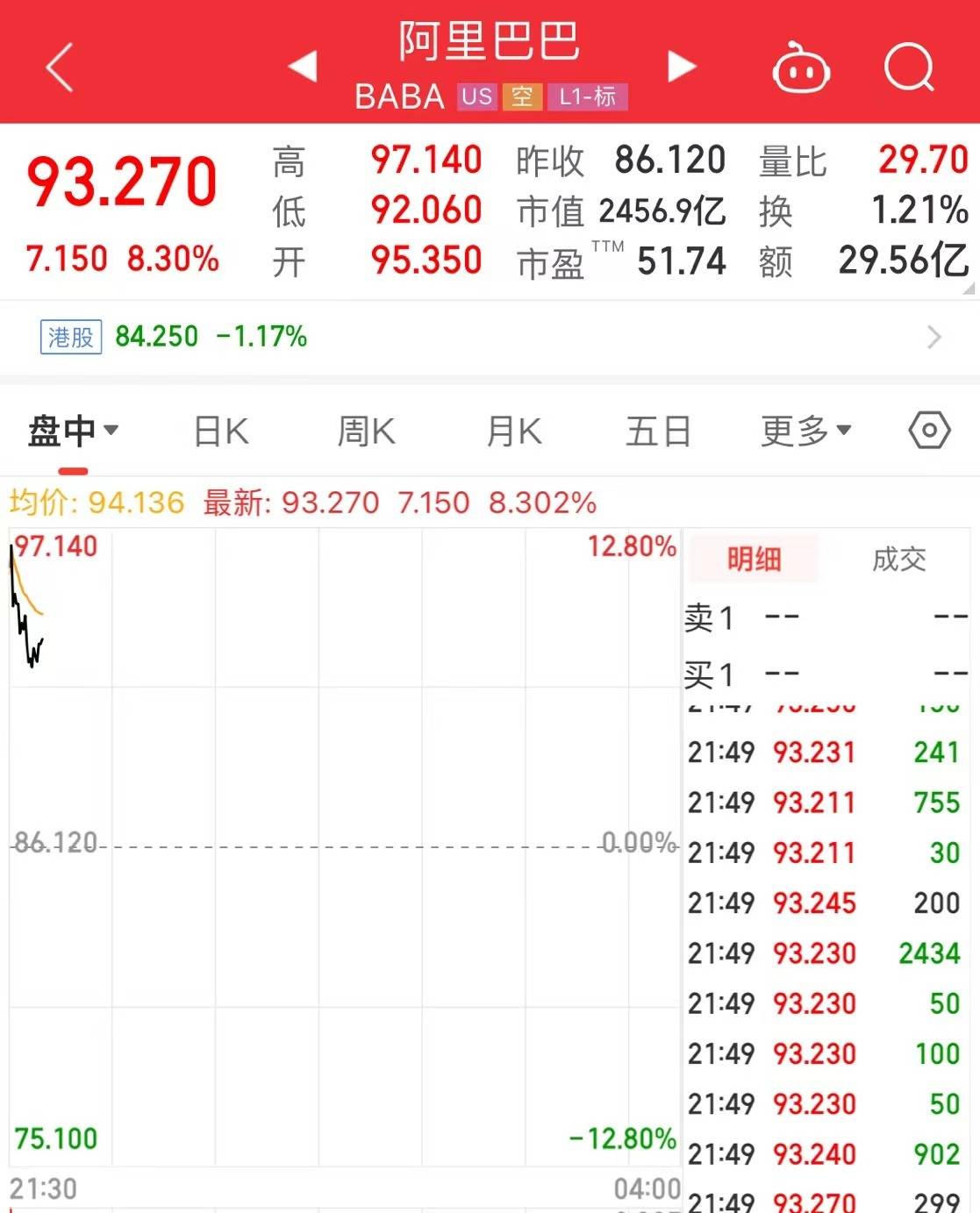 美股开盘<strong></p>
<p>美股otc</strong>，两银行暴跌超99%！阿里巴巴飙升超8%，市值大涨1302亿元！知乎涨8%，理想汽车涨超6%