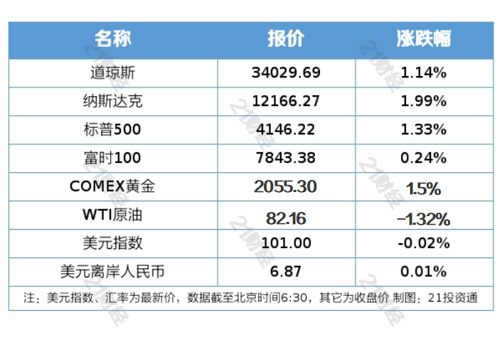 盘前情报丨多家航空公司3月主要运营数据同比大增<strong></p>
<p>汇丰买美股</strong>，五一或带动行业量价表现超预期；滴滴发布无人驾驶概念车DiDi NEURON