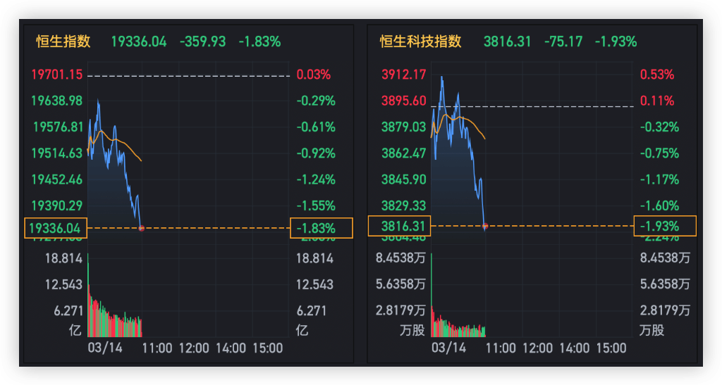 恒指低开低走<strong></p>
<p>汇丰买美股</strong>，香港银行股普跌，渣打汇丰双双重挫