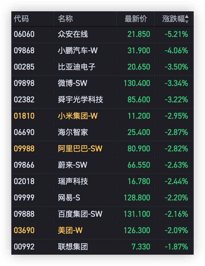 恒指低开低走<strong></p>
<p>汇丰买美股</strong>，香港银行股普跌，渣打汇丰双双重挫