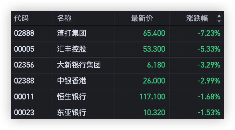 恒指低开低走<strong></p>
<p>汇丰买美股</strong>，香港银行股普跌，渣打汇丰双双重挫
