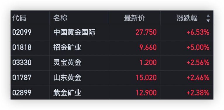 恒指低开低走<strong></p>
<p>汇丰买美股</strong>，香港银行股普跌，渣打汇丰双双重挫
