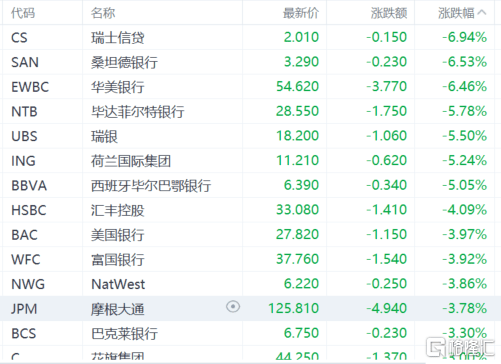 银行危机“阴魂不散”！瑞信美股盘前一度跌近60%<strong></p>
<p>汇丰买美股</strong>，瑞银的CDS也飙升