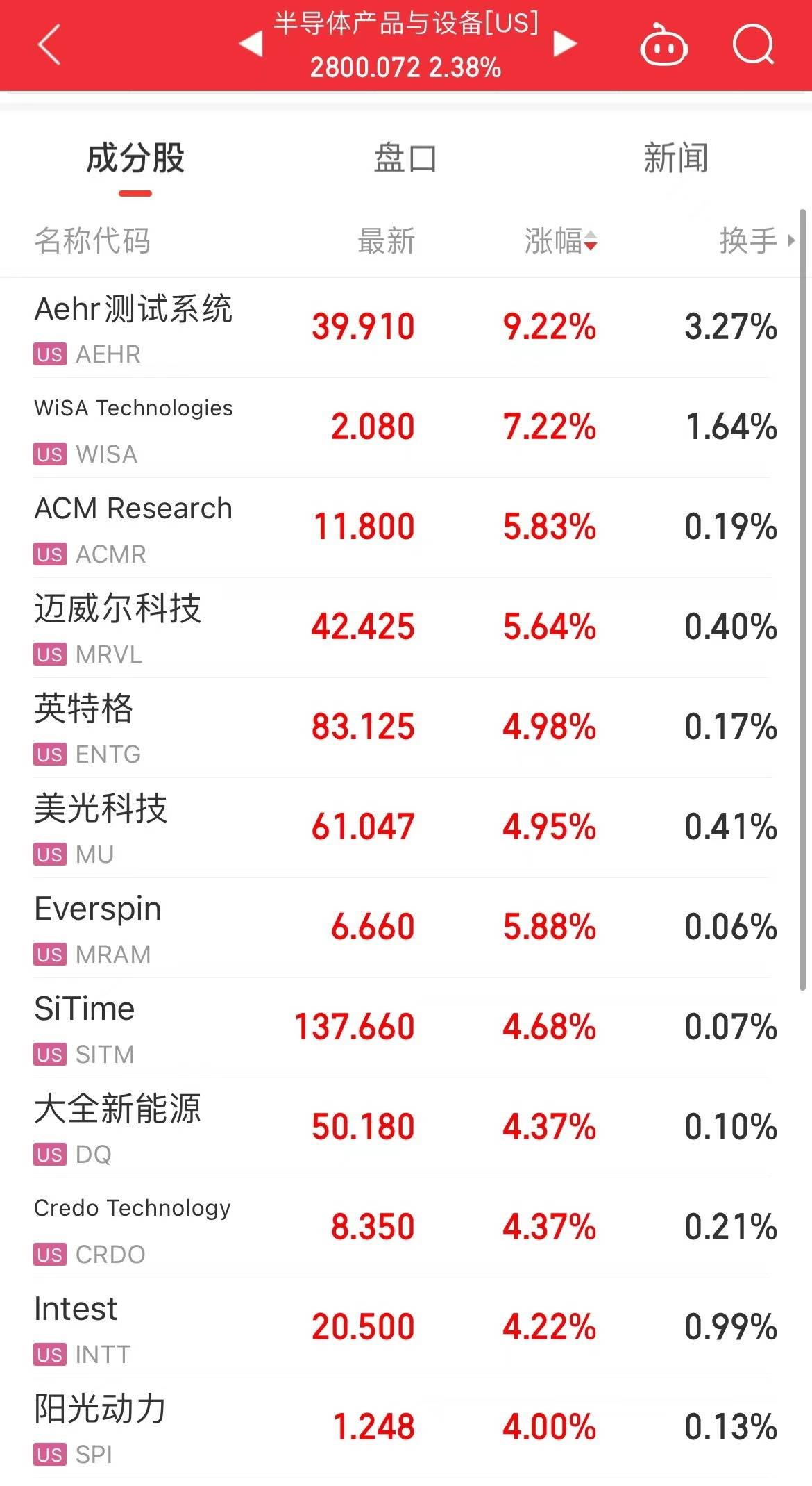 美股深夜狂飙！纳指涨超2%<strong></p>
<p>美股高通</strong>，大涨1393亿，英伟达市值跃升全球第五！B站涨逾11%，阿里巴巴、京东涨超5%