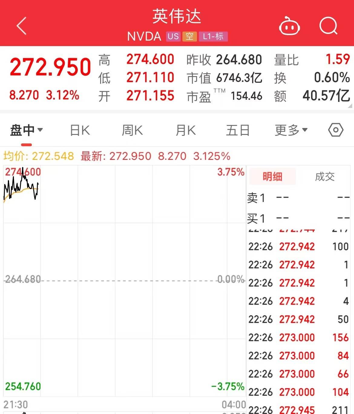 美股深夜狂飙！纳指涨超2%<strong></p>
<p>美股高通</strong>，大涨1393亿，英伟达市值跃升全球第五！B站涨逾11%，阿里巴巴、京东涨超5%