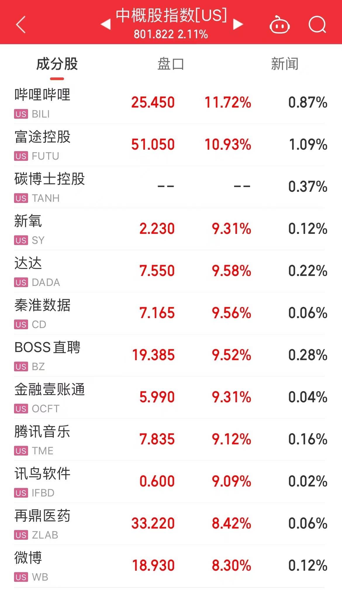美股深夜狂飙！纳指涨超2%<strong></p>
<p>美股高通</strong>，大涨1393亿，英伟达市值跃升全球第五！B站涨逾11%，阿里巴巴、京东涨超5%