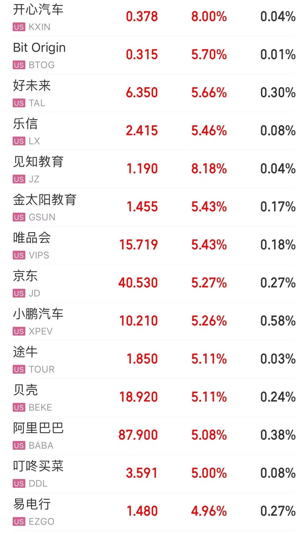 美股深夜狂飙！纳指涨超2%<strong></p>
<p>美股高通</strong>，大涨1393亿，英伟达市值跃升全球第五！B站涨逾11%，阿里巴巴、京东涨超5%