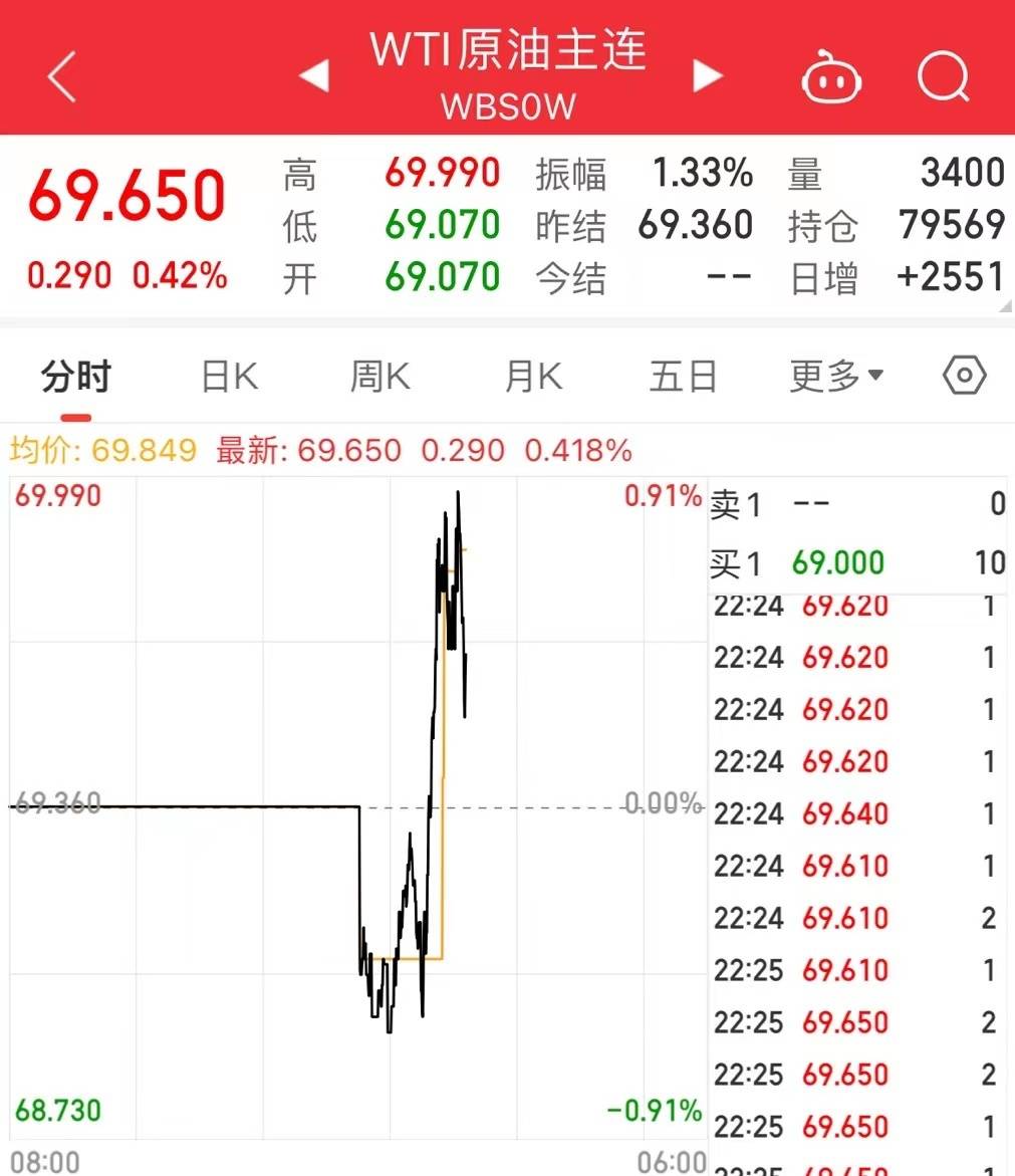 美股深夜狂飙！纳指涨超2%<strong></p>
<p>美股高通</strong>，大涨1393亿，英伟达市值跃升全球第五！B站涨逾11%，阿里巴巴、京东涨超5%
