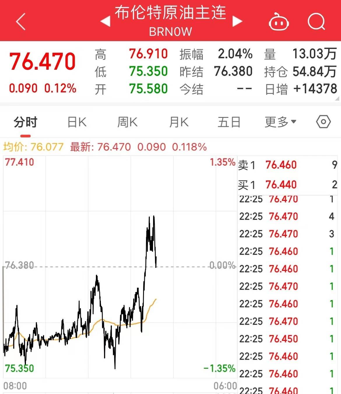 美股深夜狂飙！纳指涨超2%<strong></p>
<p>美股高通</strong>，大涨1393亿，英伟达市值跃升全球第五！B站涨逾11%，阿里巴巴、京东涨超5%