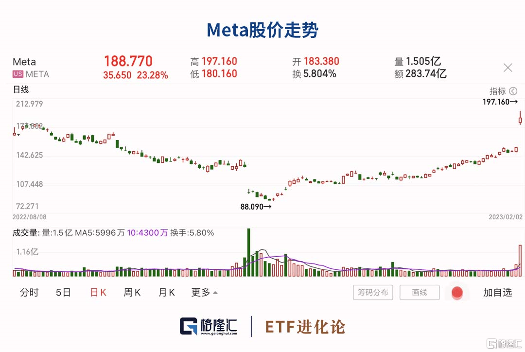 美股迎来财报季<strong></p>
<p>美股高通</strong>，本周纳指ETF 、标普500ETF领涨