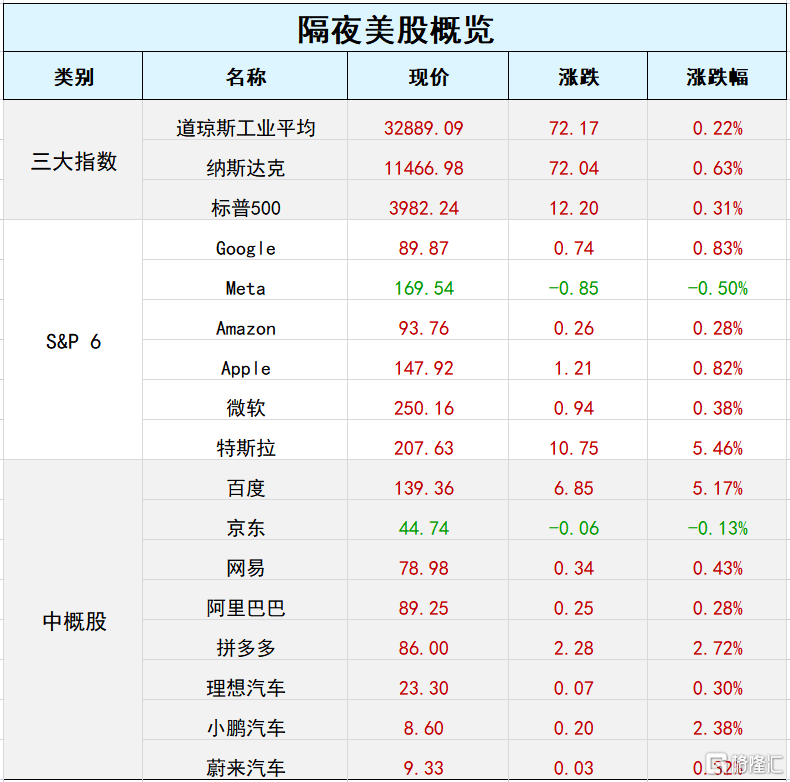 环球一览 | 特斯拉市值飙升2362亿元<strong></p>
<p>美股高通</strong>，马斯克重回全球首富；欧美股市集体大反攻！美国耐用品订单录得32个月来最大环比降幅
