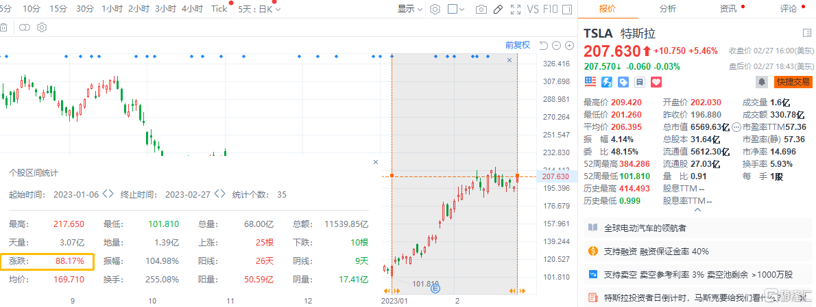 环球一览 | 特斯拉市值飙升2362亿元<strong></p>
<p>美股高通</strong>，马斯克重回全球首富；欧美股市集体大反攻！美国耐用品订单录得32个月来最大环比降幅