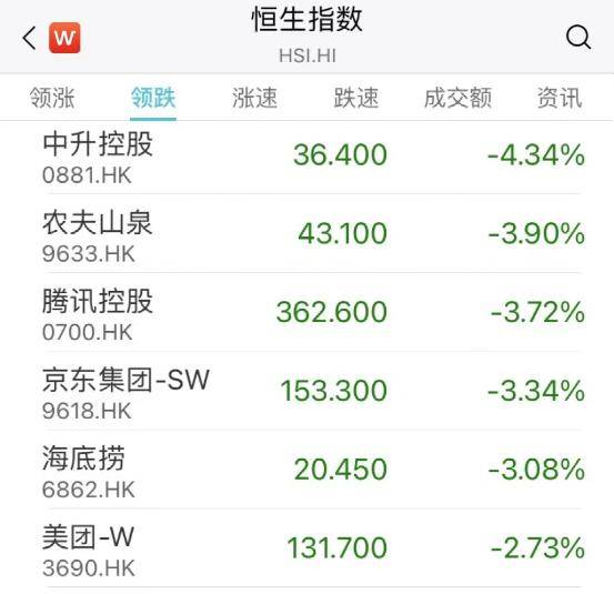 刚刚<strong></p>
<p>完美世界美股</strong>，突发跳水！2万亿巨头，年内新低！最火板块又爆发，多股涨停！