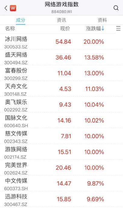 刚刚<strong></p>
<p>完美世界美股</strong>，突发跳水！2万亿巨头，年内新低！最火板块又爆发，多股涨停！
