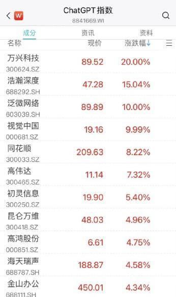刚刚<strong></p>
<p>完美世界美股</strong>，突发跳水！2万亿巨头，年内新低！最火板块又爆发，多股涨停！