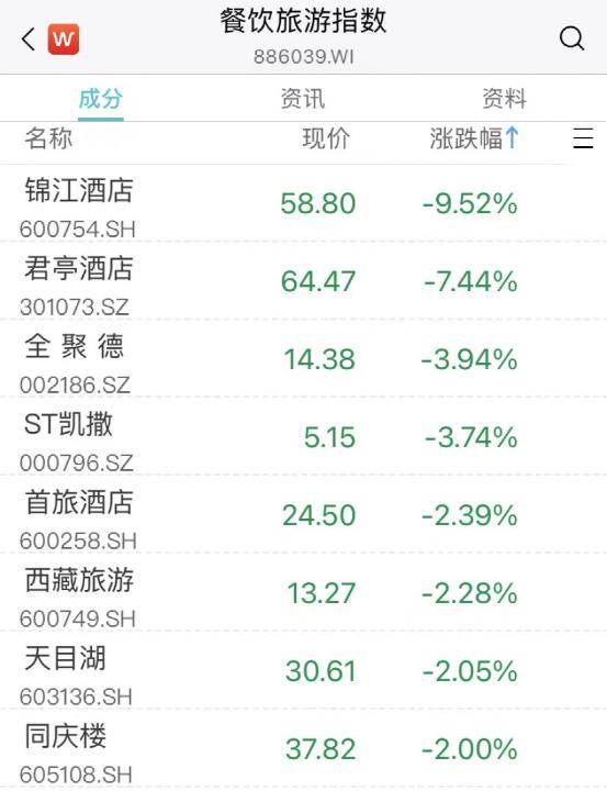 刚刚<strong></p>
<p>完美世界美股</strong>，突发跳水！2万亿巨头，年内新低！最火板块又爆发，多股涨停！