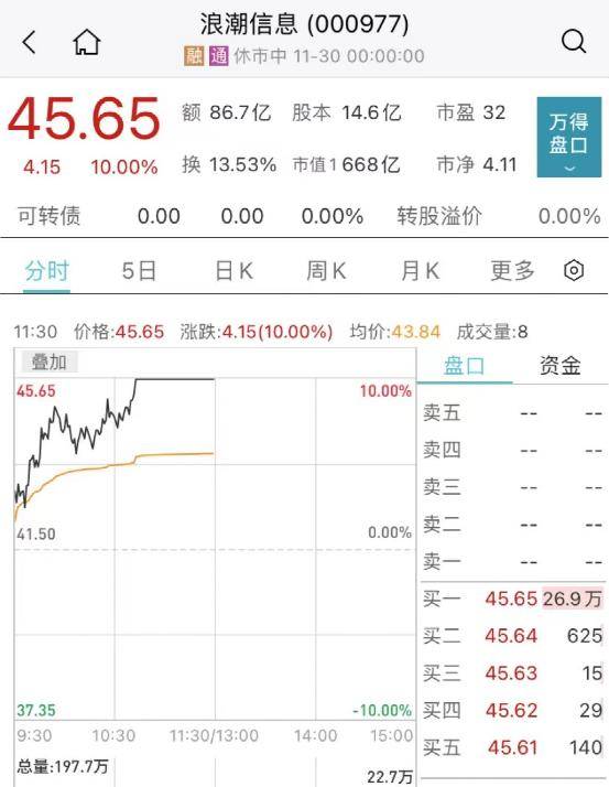刚刚<strong></p>
<p>完美世界美股</strong>，突发跳水！2万亿巨头，年内新低！最火板块又爆发，多股涨停！