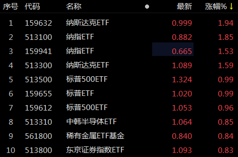 ETF观察丨鲍威尔称通胀开始回落纳指涨1.9% <strong></p>
<p>买美股app</strong>，纳斯达克ETF（159632）、纳指ETF（513100）均涨超1%