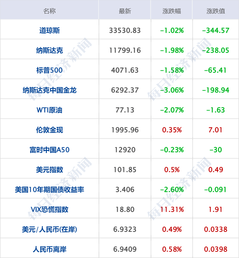 早财经丨不动产统一登记全面实现<strong></p>
<p>挖牛美股</strong>，房地产税要来了？专家释疑；拜登宣布竞选连任；美三大股指均跌超1%，耶伦发出警告；这一巨头宣布裁员4000人
