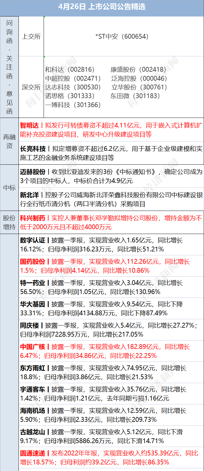 早财经丨不动产统一登记全面实现<strong></p>
<p>挖牛美股</strong>，房地产税要来了？专家释疑；拜登宣布竞选连任；美三大股指均跌超1%，耶伦发出警告；这一巨头宣布裁员4000人