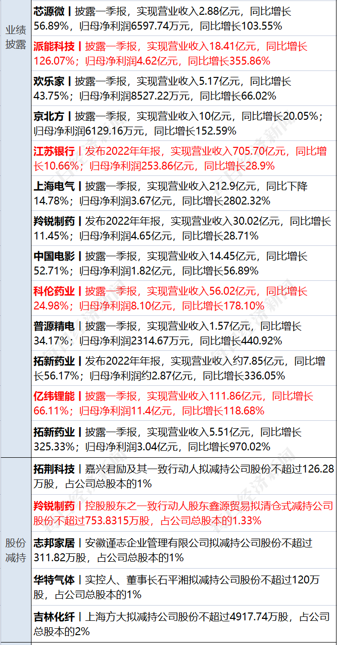 早财经丨不动产统一登记全面实现<strong></p>
<p>挖牛美股</strong>，房地产税要来了？专家释疑；拜登宣布竞选连任；美三大股指均跌超1%，耶伦发出警告；这一巨头宣布裁员4000人
