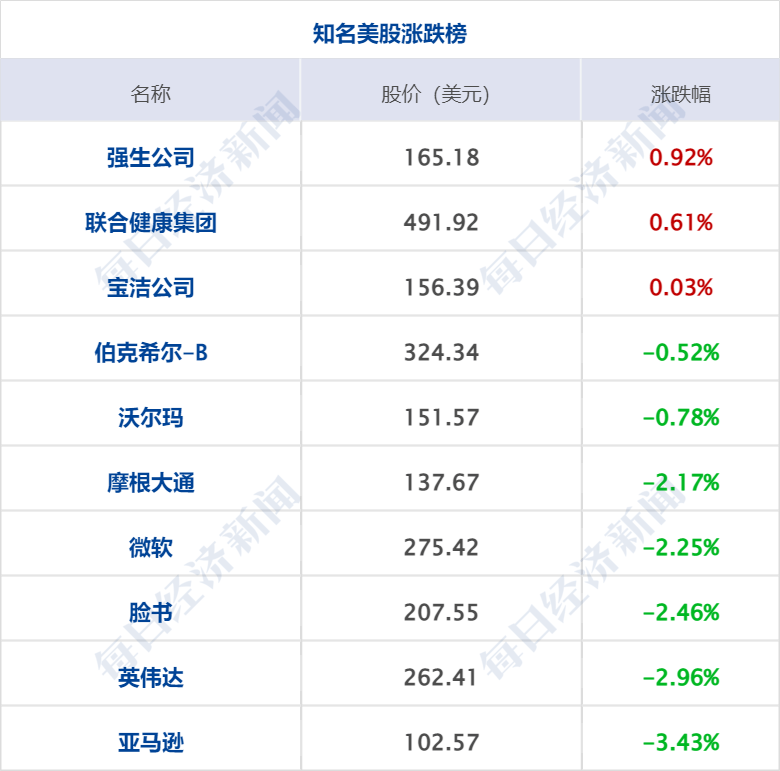 早财经丨不动产统一登记全面实现<strong></p>
<p>挖牛美股</strong>，房地产税要来了？专家释疑；拜登宣布竞选连任；美三大股指均跌超1%，耶伦发出警告；这一巨头宣布裁员4000人