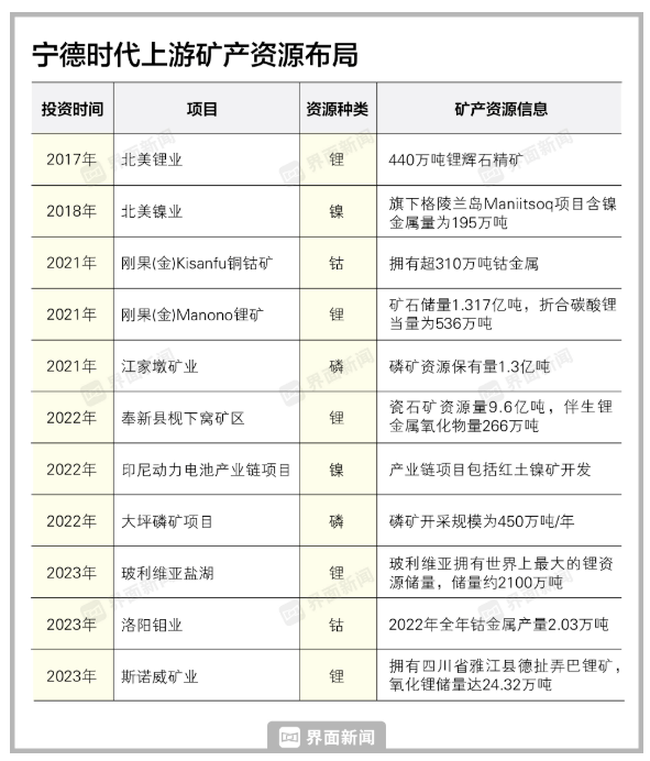 锂价4个月暴跌超65%<strong></p>
<p>挖牛美股</strong>，“矿主”宁德时代成最大输家？