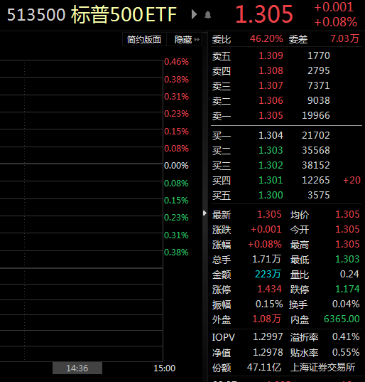 ETF观察丨美联储尚未决定3月加息幅度<strong></p>
<p>中信证券美股</strong>，标普500ETF（513500）上涨，盘中溢价交易