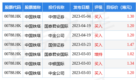 中信证券发布研究报告称<strong></p>
<p>中信证券美股</strong>，维持中国铁塔(00788.HK)“买入”评级，目标价1.3港元