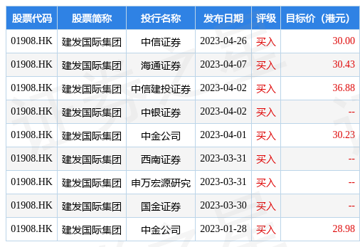 中信证券：首予建发国际集团(01908.HK)“买入”评级 目标价30港元