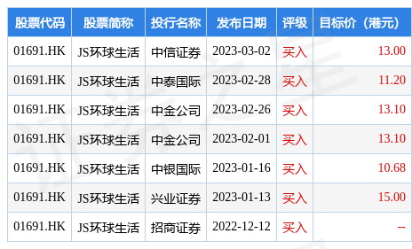 中信证券发布研究报告称<strong></p>
<p>中信证券美股</strong>，维持JS环球生活(01691.HK)“买入”评级，目标价13港元