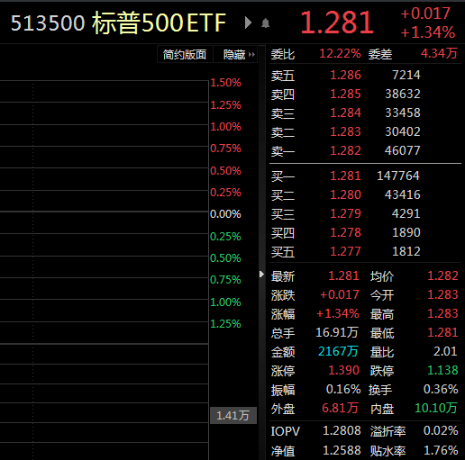 ETF观察丨美国11家大行联手注资第一共和银行<strong></p>
<p>中信证券美股</strong>，美股三大指数齐涨，标普500ETF（513500）涨超1%