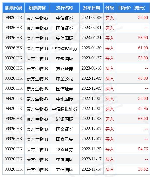 中信证券发布研究报告称<strong></p>
<p>中信证券美股</strong>，首予康方生物(09926.HK)“买入”评级，目标价56港元