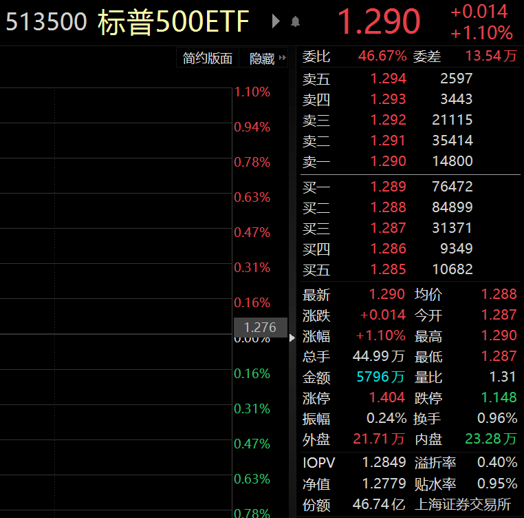 ETF观察丨美股三大指数上周均涨超1%<strong></p>
<p>中信证券美股</strong>，抄底资金回流美股基金，标普500ETF（513500）涨超1%