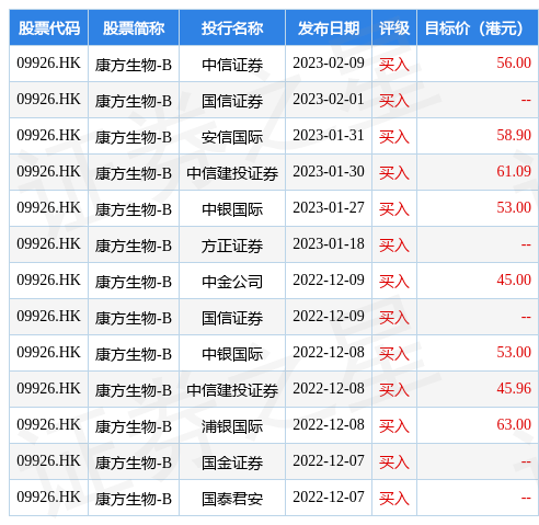 康方生物-B(09926.HK)早盘涨近4%<strong></p>
<p>中信证券美股</strong>，截至发稿，涨3.34%，报44.85港元，成交额2852.61万港元