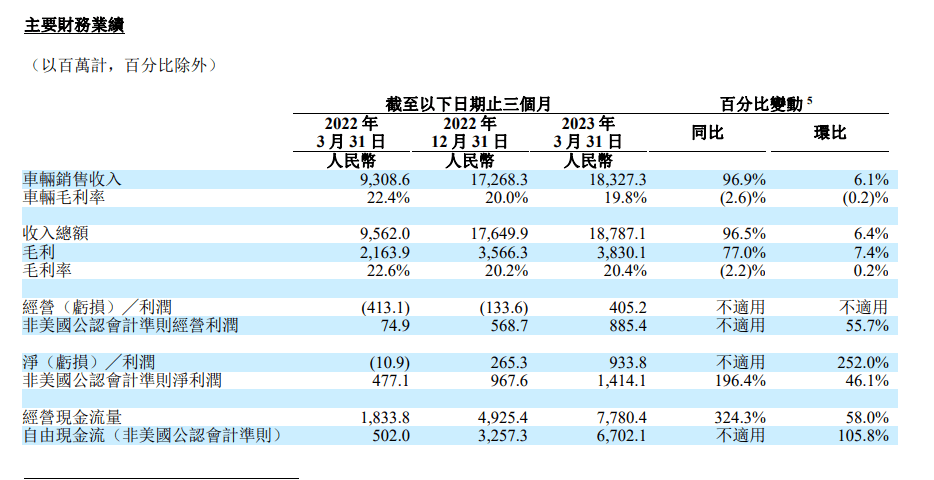 增长96.5%！一季度“成绩单”出炉<strong></p>
<p>美股限价单</strong>，理想汽车美股盘前大涨近7%