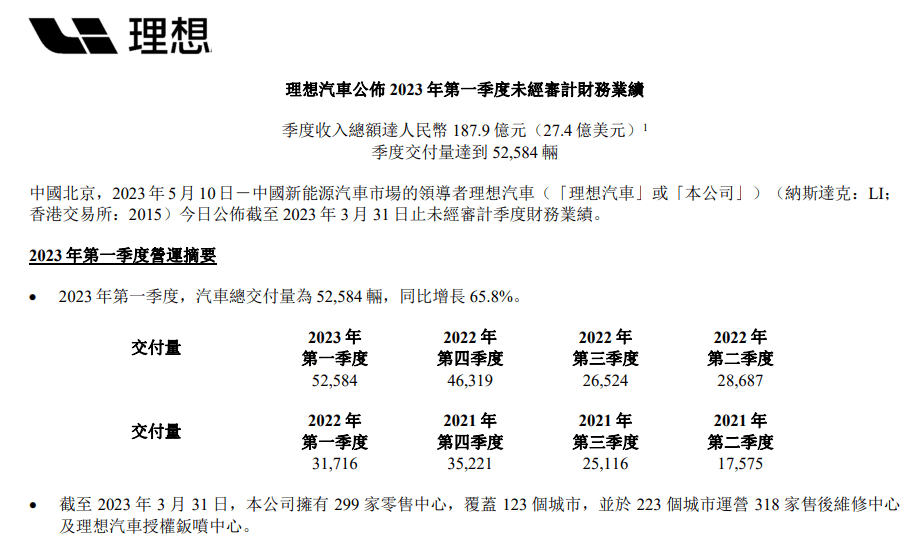 增长96.5%！一季度“成绩单”出炉<strong></p>
<p>美股限价单</strong>，理想汽车美股盘前大涨近7%