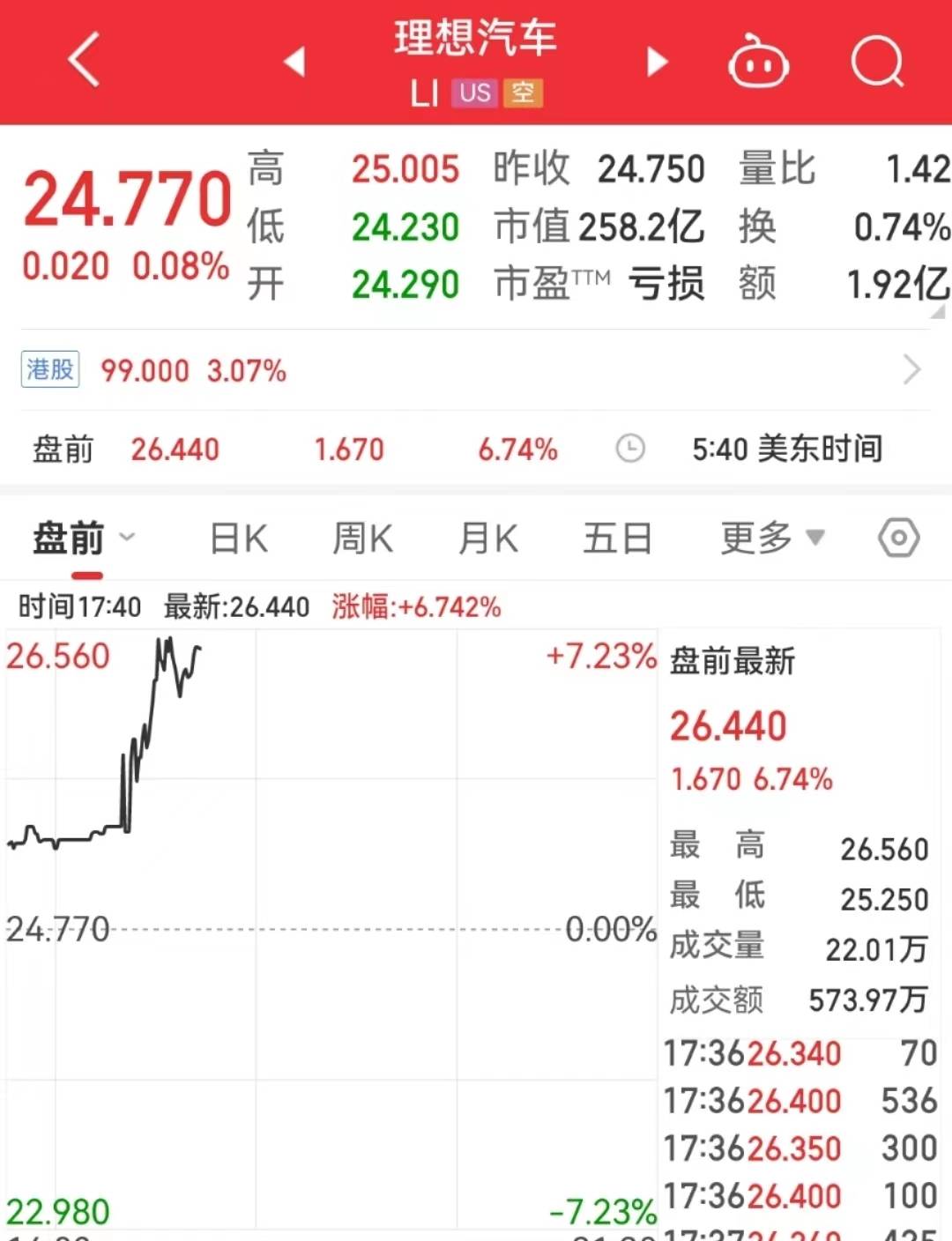 增长96.5%！一季度“成绩单”出炉<strong></p>
<p>美股限价单</strong>，理想汽车美股盘前大涨近7%